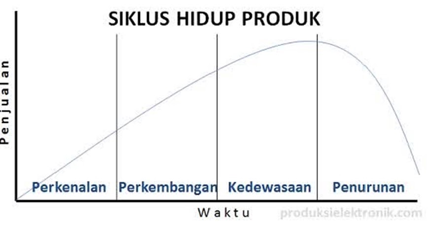Berbagi Ilmu STRATEGI DAUR HIDUP PRODUK