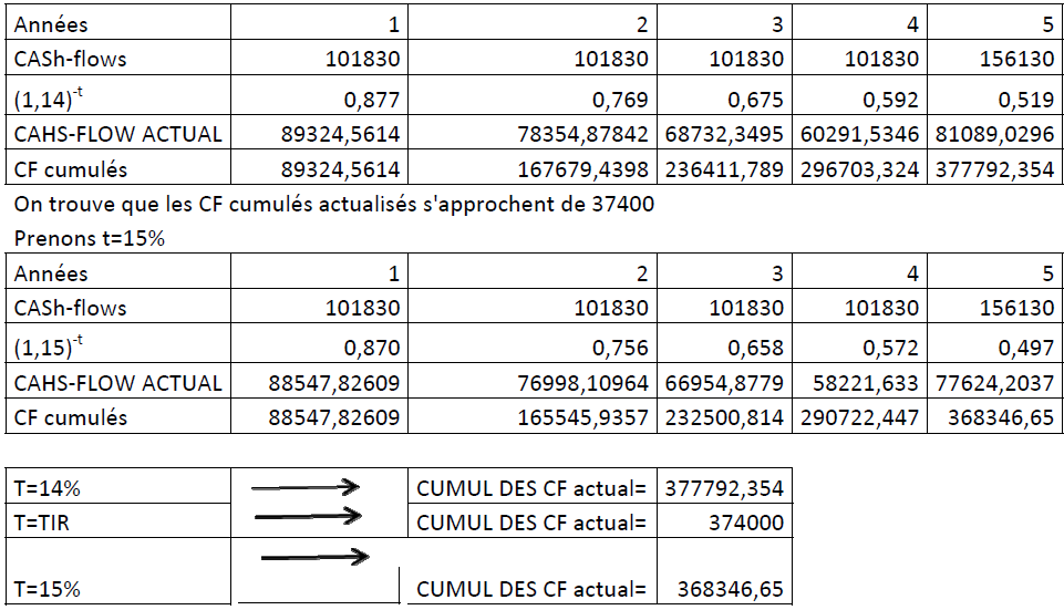 cash flow exercice corrigé