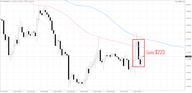 1024 The EURUSD was unable to reverse the downtrend even after the disappointing job data from the U.S.
