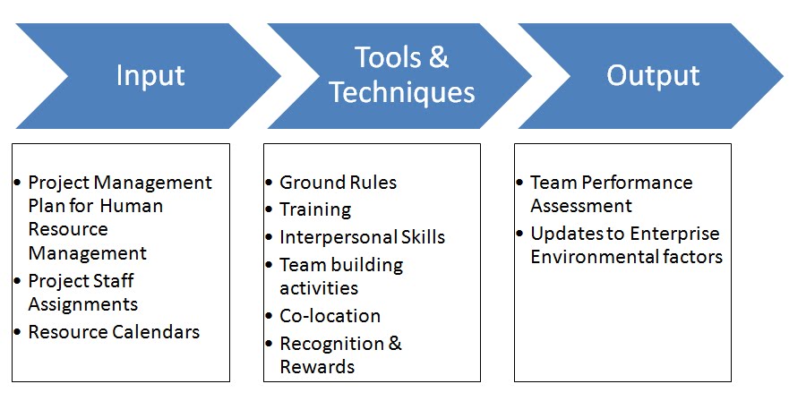 Become A Certified Project Manager Chapter 65 Developing The Project Team Become A Certified Project Manager Chapter 65 Developing The Project Team