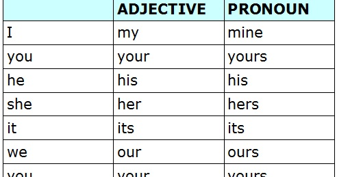 Soal possessive adjective image