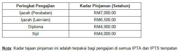 Biasiswa Pinjaman Kerajaan Negeri Sarawak  Pinjaman kerajaan negeri