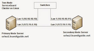configure hp serviceguard cluster configure hp serviceguard cluster