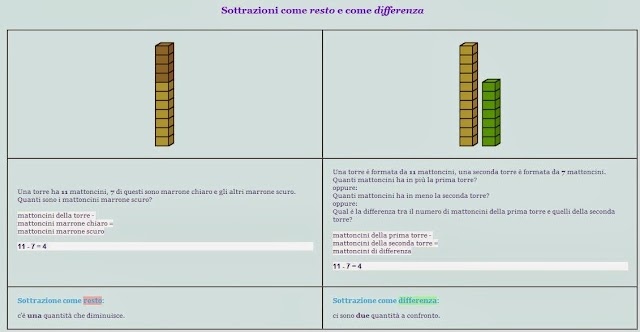 Sottrazione come resto e differenza