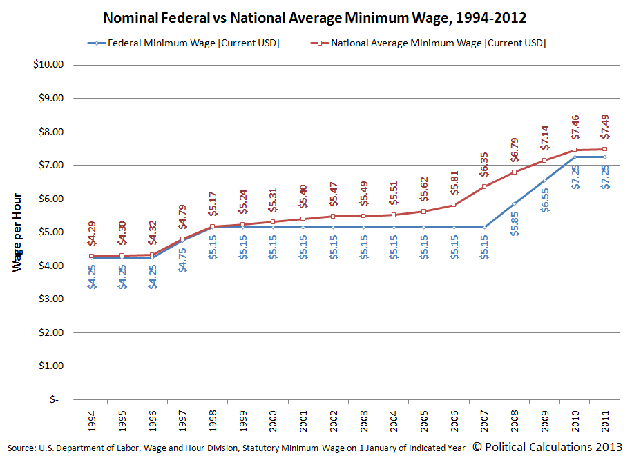 Nominal Federal vs National Average Minimum Wage, 1994-2012