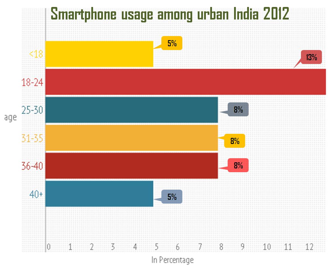 insurance penetration and india ruraql of in Urban sector