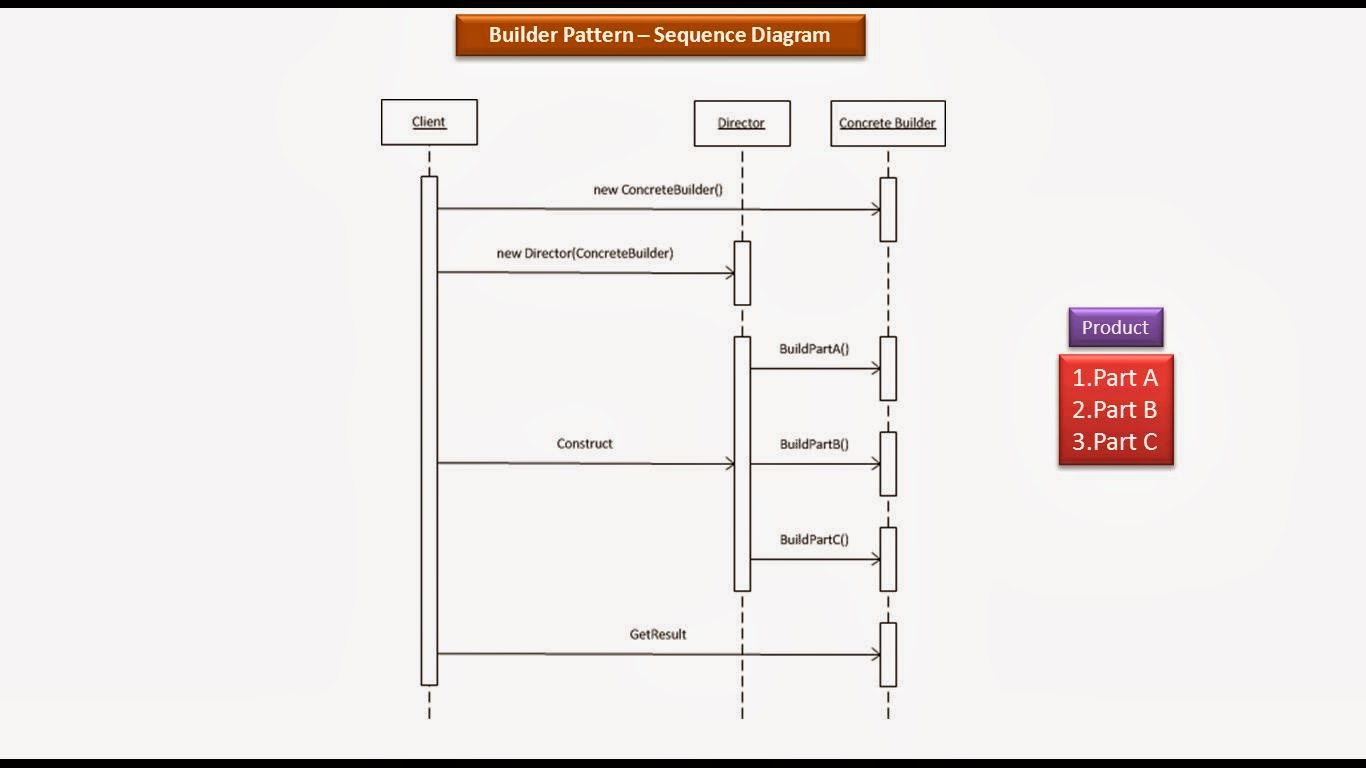 Sequence Diagram For Builder Design Pattern Builder Pattern