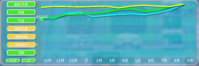 雙點醫院 (Two Point Hospital) 各關卡三星佈局與運營心得