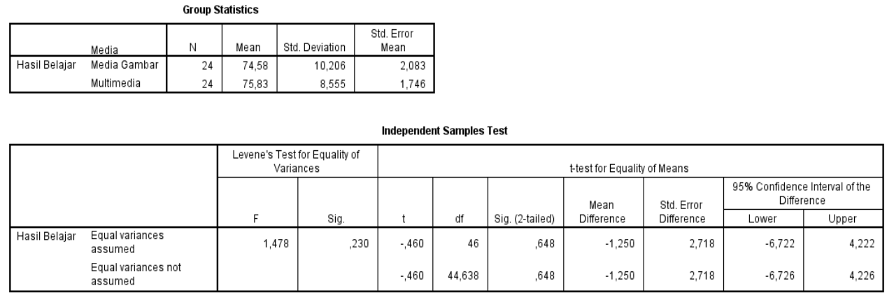 Pengertian dan contoh uji data Independent Sample Ttest