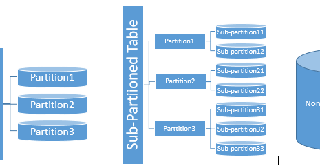 Table partitions, improve performance