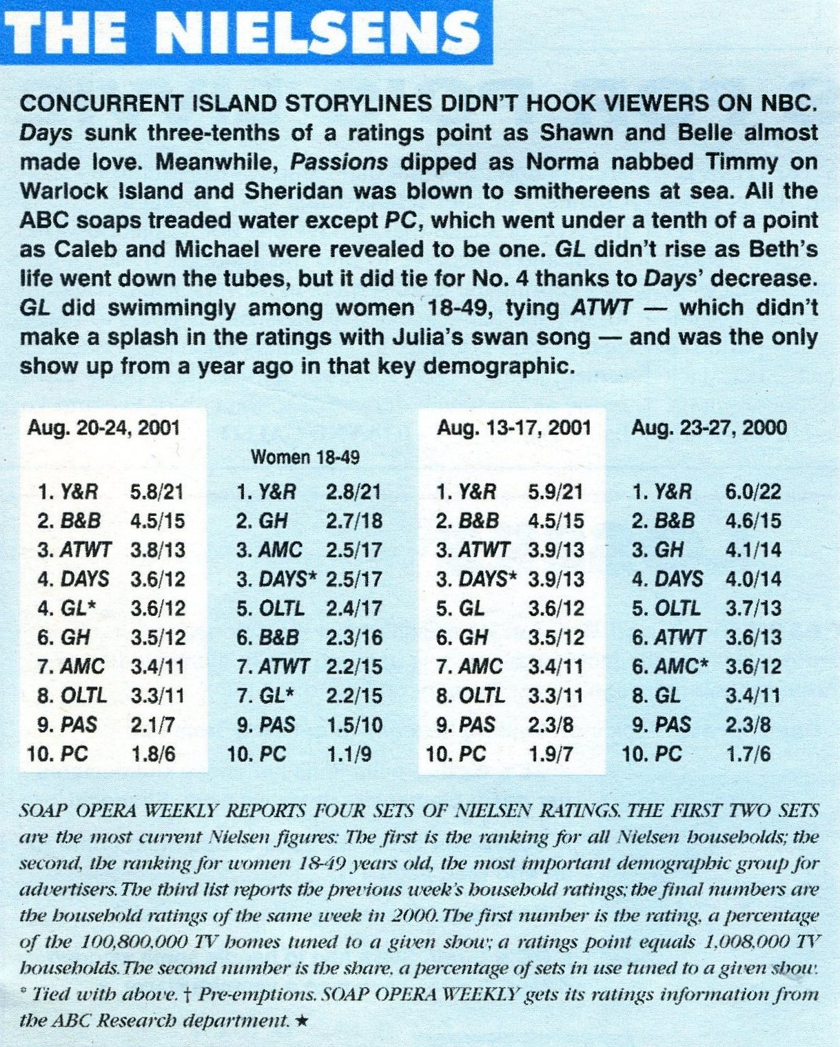 Soap Opera Ratings For Aug 1317, 2001 & Aug 2024, 2001