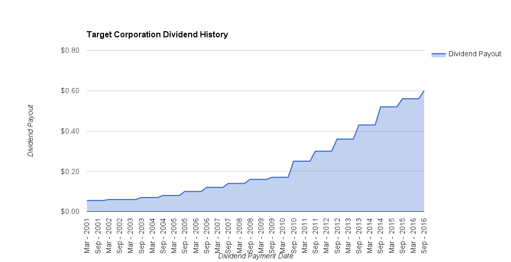 Dividend Growth Investing at Work Expect More, Pay Less, Get Dividend
