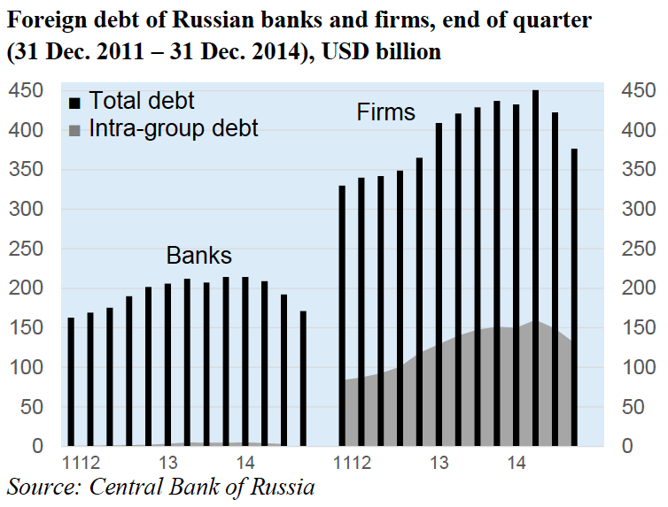 External Debt Of The Russian 31
