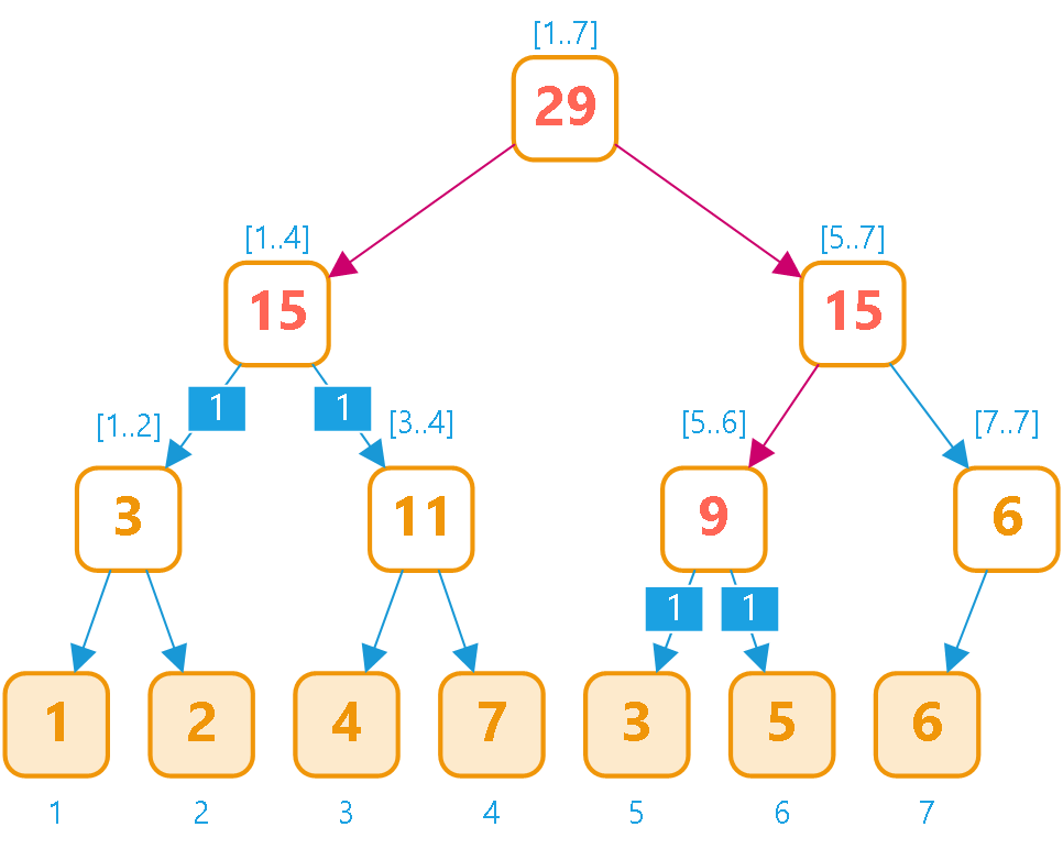 Programmer Coach: Interview Pearls: Count Inversions (Expert)