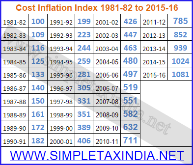 Income Tax India Indexation Chart