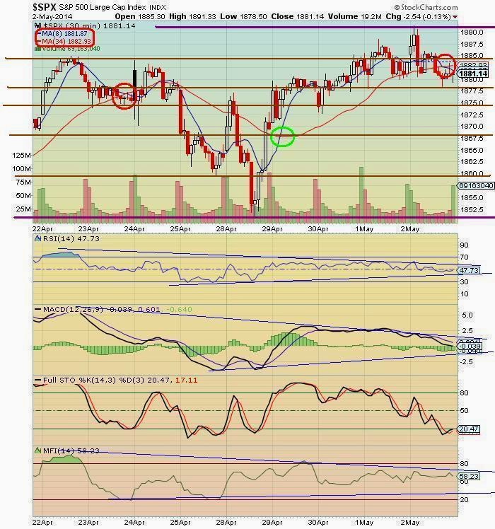 The Keystone Speculator™ SPX 30Minute Chart 8/34 MA Cross