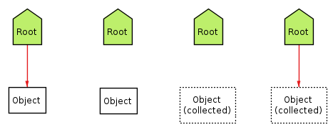 Diagram of four states. A single heap object is unrooted, then collected, but then the root grows a new pointer to it!