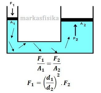 Rangkuman Fisika Materi Fluida Statis | Markas Fisika
