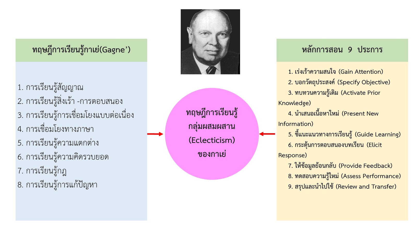 ทฤษฎีการเรียนรู้กลุ่มผสมผสาน(Eclecticism)  ของกาเย่