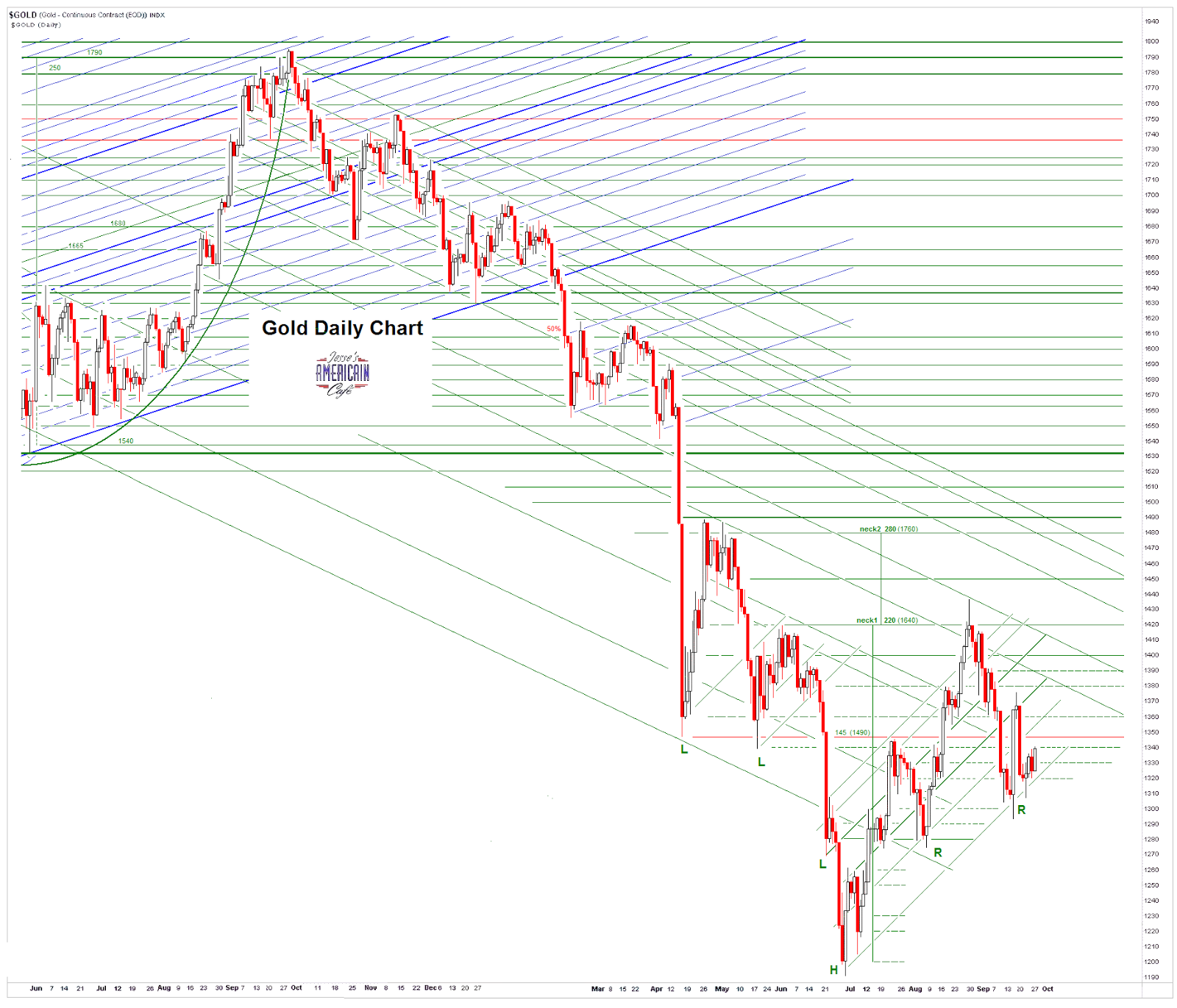 Jesse's Café Américain Gold Daily and Silver Weekly Charts Gold and