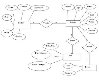 Database Mangement System: E-R Diagram