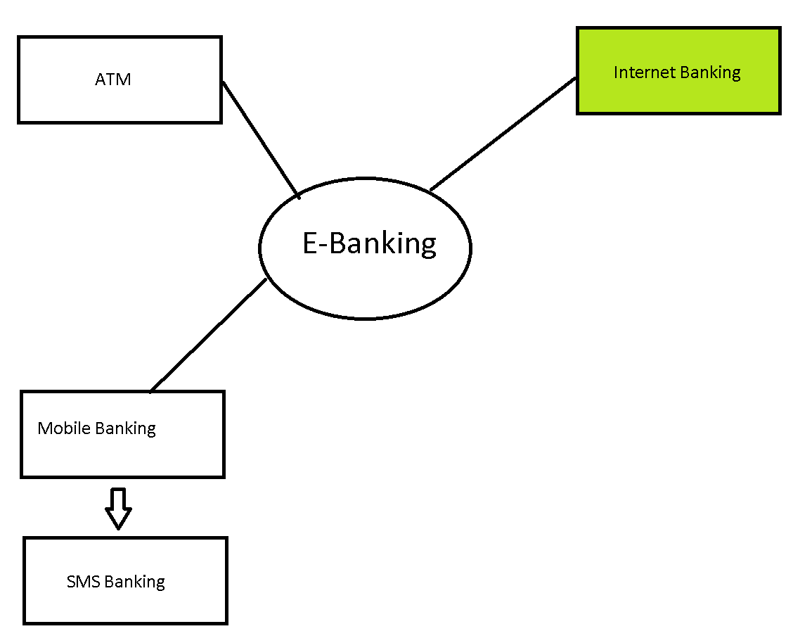 Преимущества и недостатки интернет банкинга. Банкинг тест. Банкинг тест. Банкинг тест. Online test.