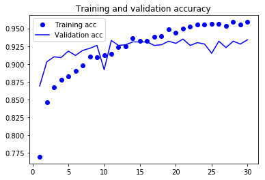 Deep Learning with Python