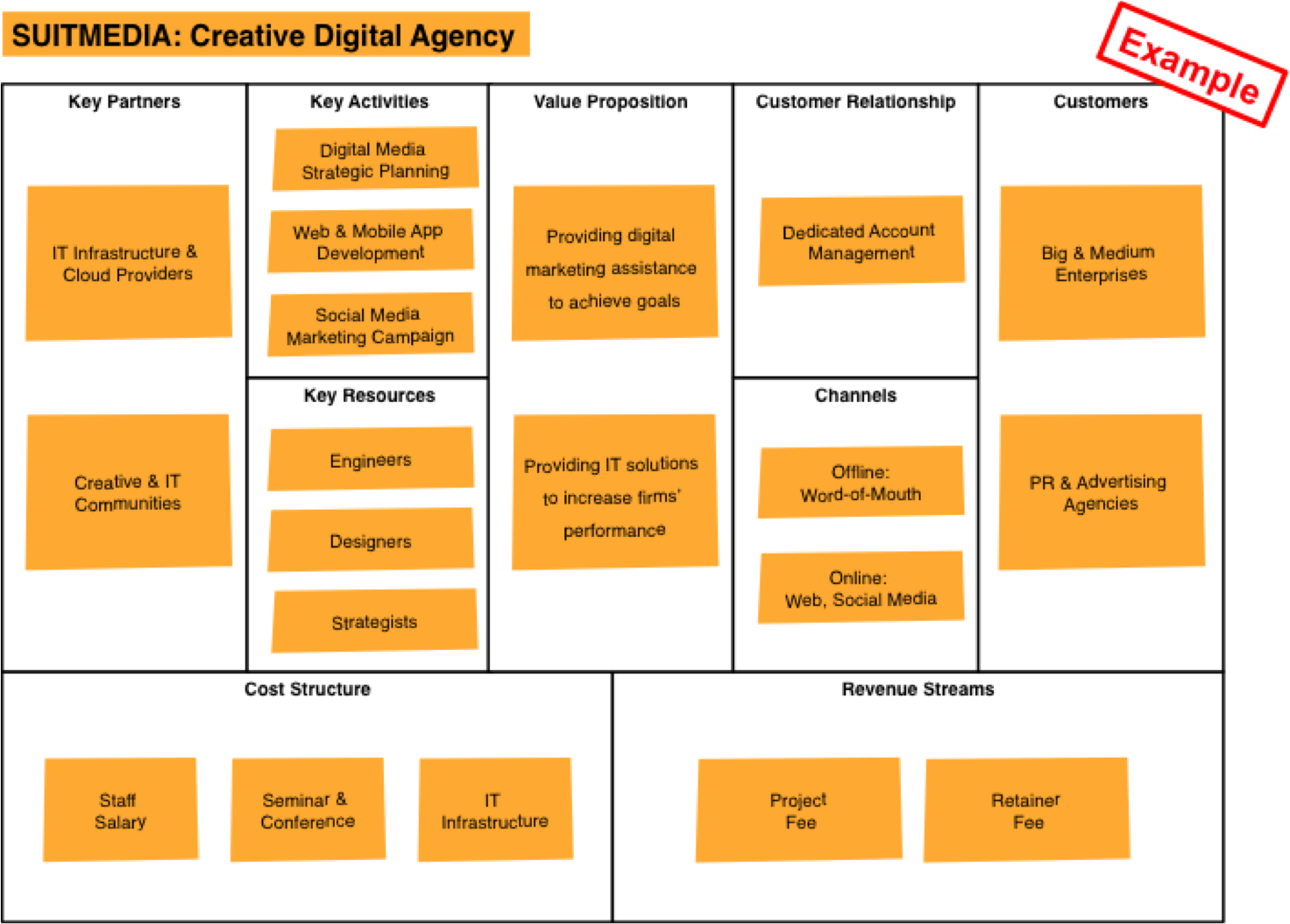 Business Model for Companies & Personal Life