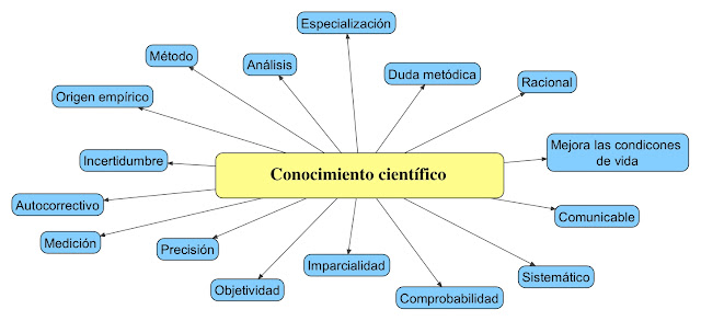 Características de la Investigación Científica