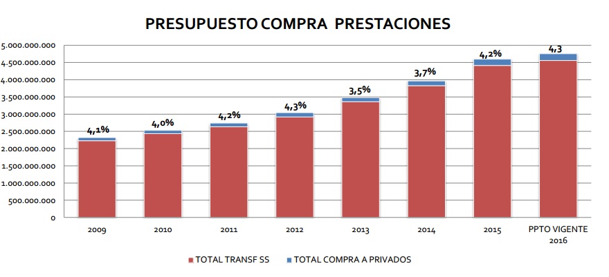 Ilustración 2. Evolución de la compra de prestaciones de Fonasa en el sector público y privado (2009-2016) en MM$ de cada año. Fuente Departamento de Comercialización Fonasa.