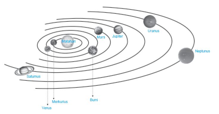 Gambar Susunan Tata Surya : Susunan Tata Surya Lengkap - Berbagi