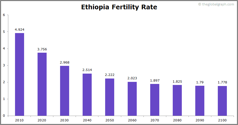 
Ethiopia
 Fertility Rate kids per women
 
