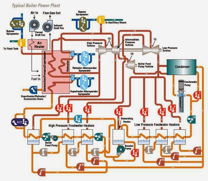 Electrical Engineering World Typical Boiler Power Plant