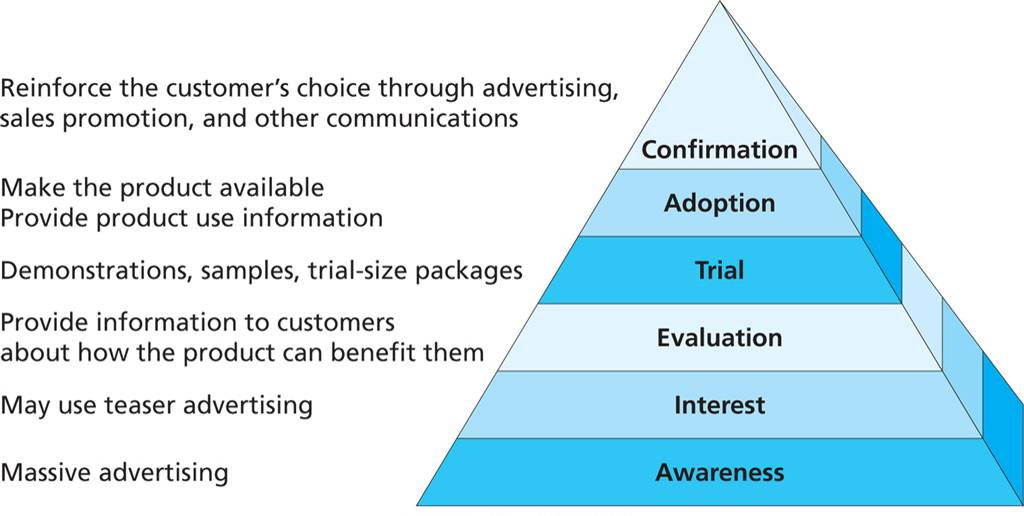 Strategic Management: Marketing planning: Innovation in Marketing