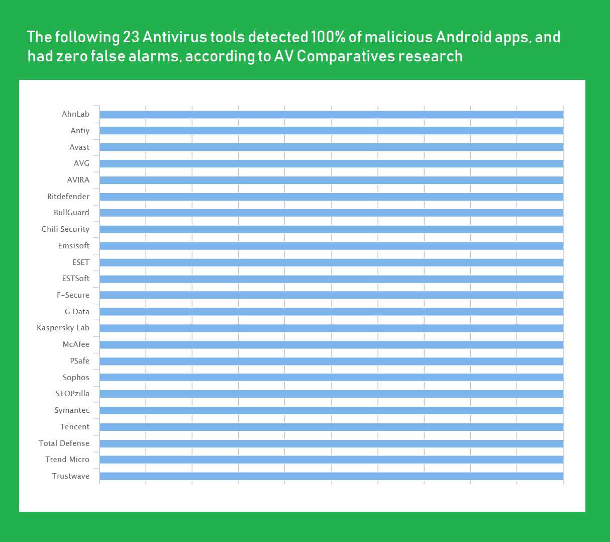 The following 23 apps detected 100 percent of malicious apps, and had zero false alarms in a test, so these apps can be considered as best antivirus apps