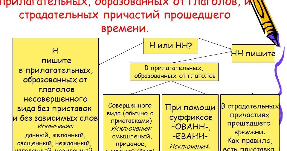 Суффиксы н нн в суффиксах прилагательных причастий и наречий. Правописание н и нн в суффиксах кратких причастий. Таблица нн в причастиях и отглагольных прилагательных. Суффиксы действительных причастий настоящего времени. Правило написания н и нн в суффиксах прилагательных и причастий.