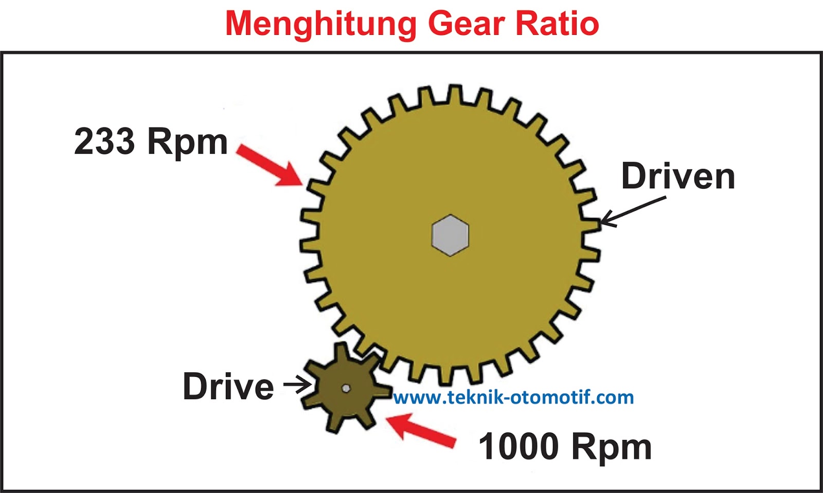 Hubungan Gear Ratio Terhadap Momen dan Putaran