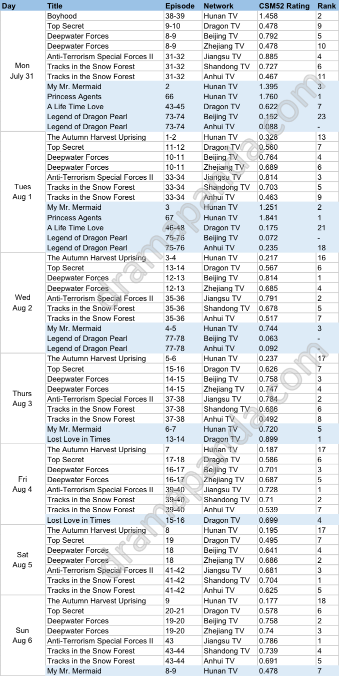 DramaPanda c-drama rating