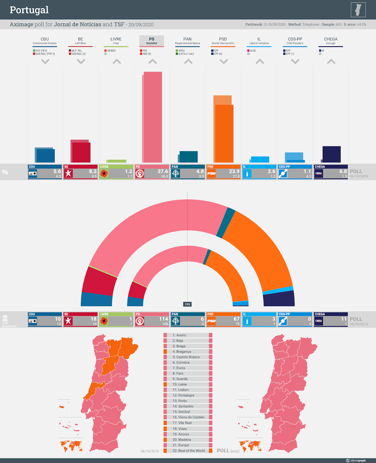 PORTUGAL: Aximage poll chart for Jornal de Notícias and TSF, 20 September 2020