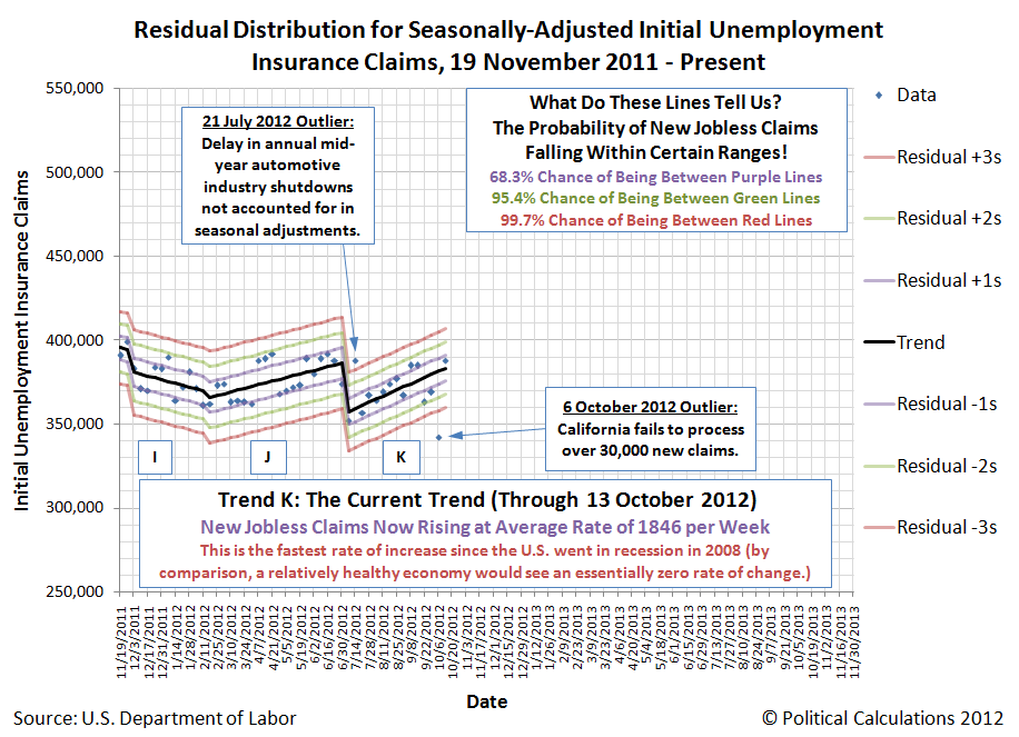 Residual Distribution for Seasonally-Adjusted Initial Unemployment Insurance Claims, 19 November 2011 - 13 October 2012