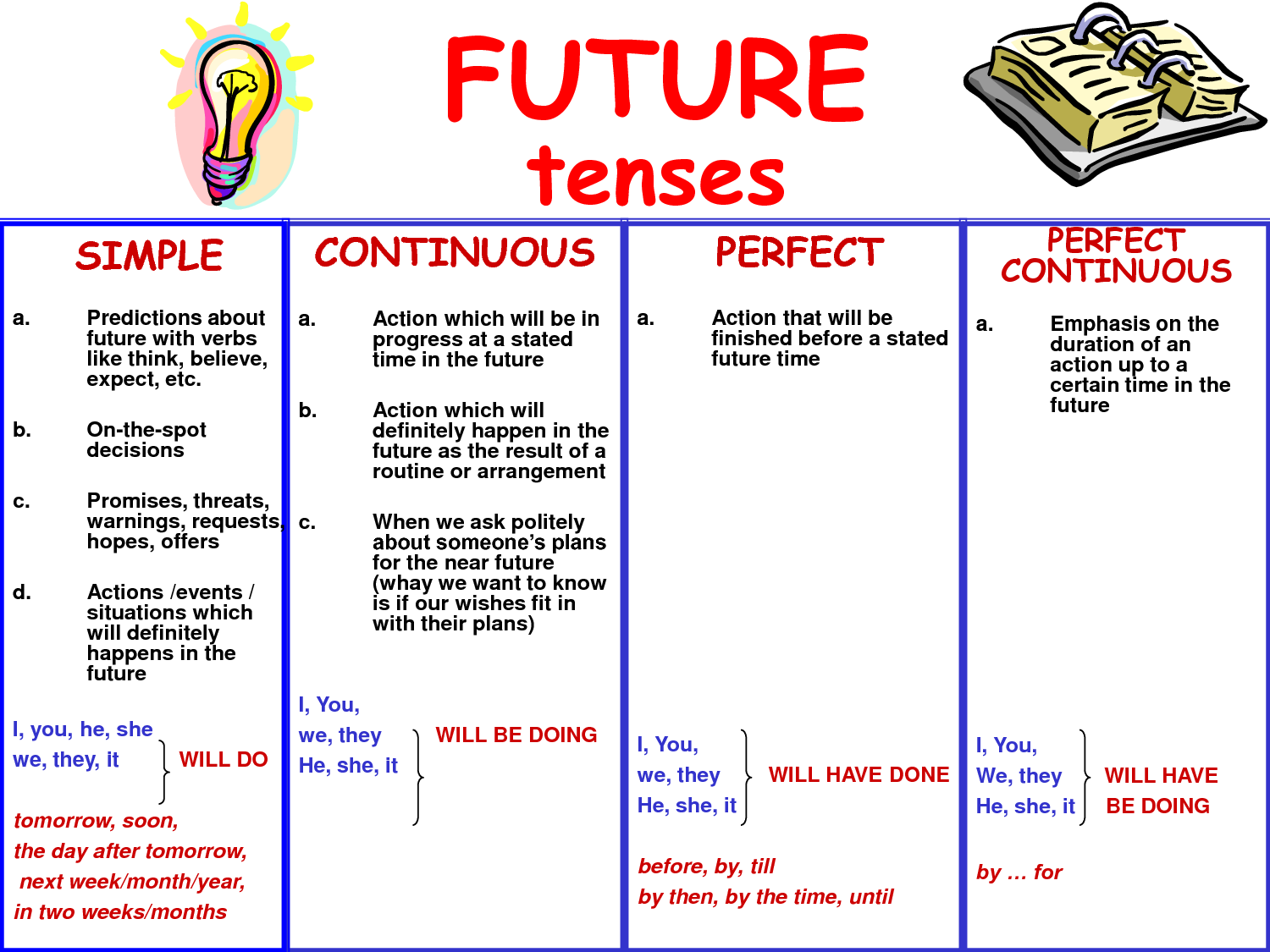 literature review future tense