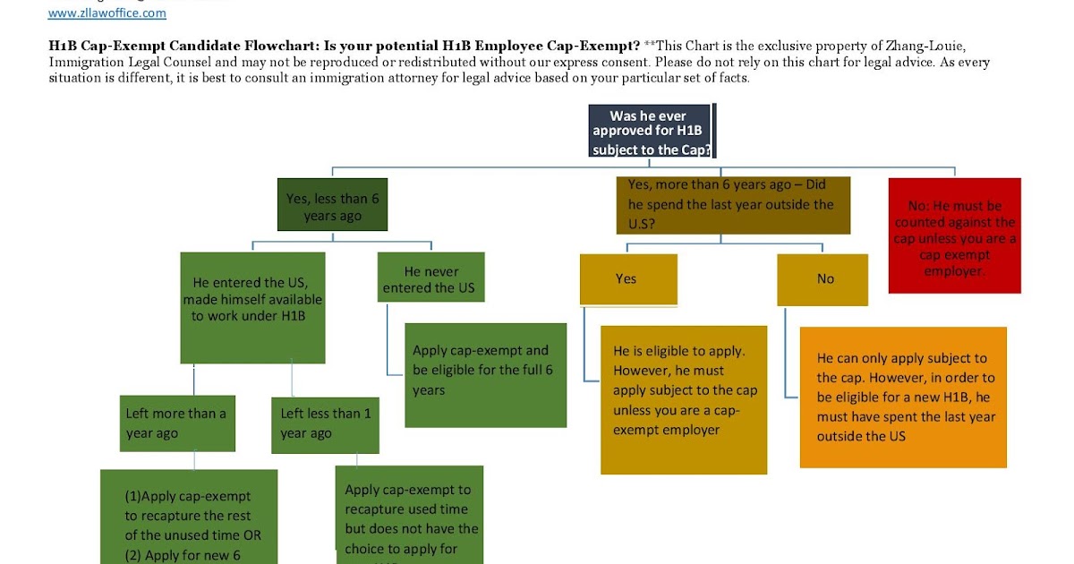Legal Topics of Interest Is My Potential H1B Employee CapExempt?