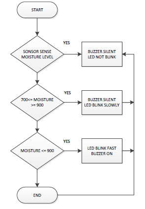 Moisture Sensor for Smart Garden using Arduino: Smart Garden Sytem