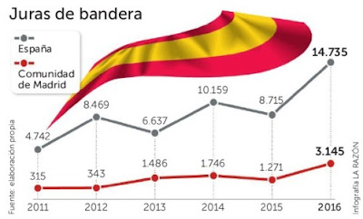 Las juras de bandera se disparan un 898% Bandera, Nacional, Jura, España, Patria, Patriotismo