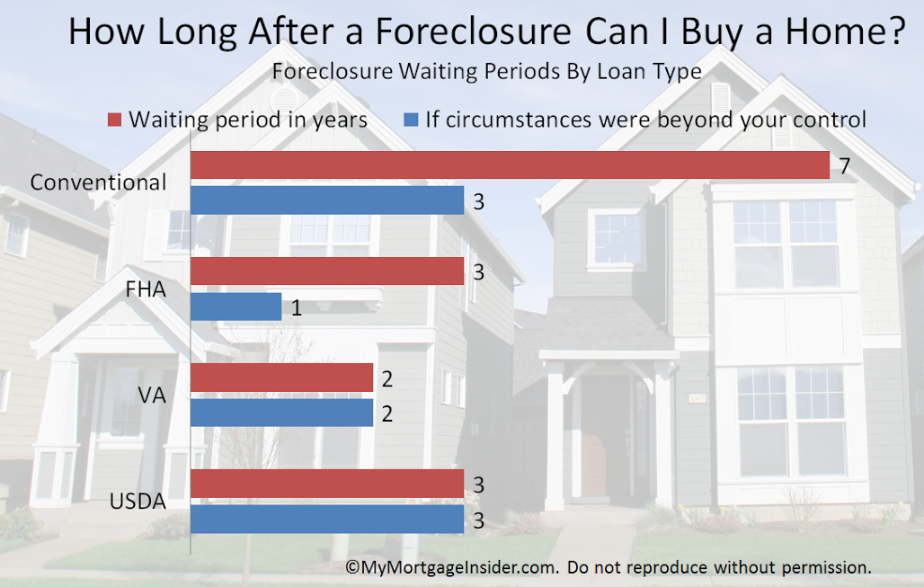The Real Estate Word How Long After a Foreclosure Can I Buy a Home
