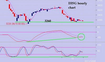 IHSG hourly chart