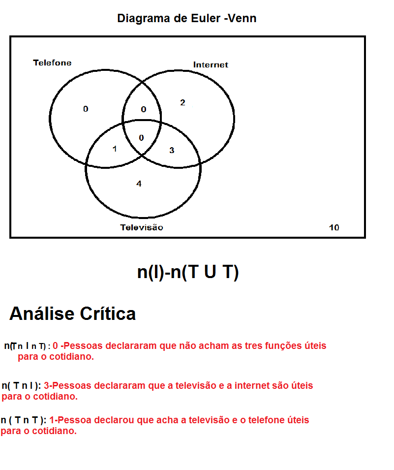 Caxias 3º Ano do Ensino Médio: Diagrama de Euler-Venn