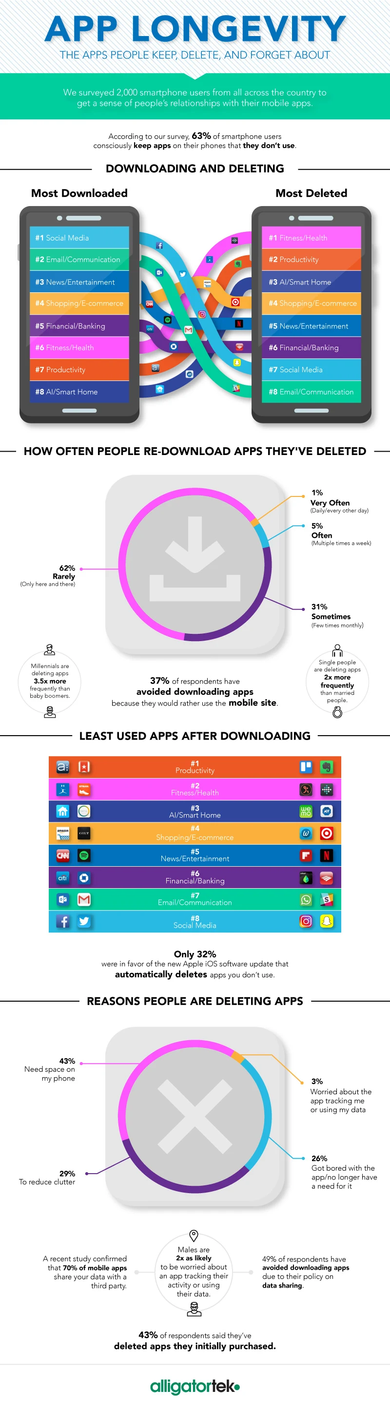 App Longevity: The Apps People Keep, Delete, and Forget About - infographic