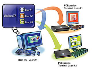 Pengertian Sistem Operasi Multi User