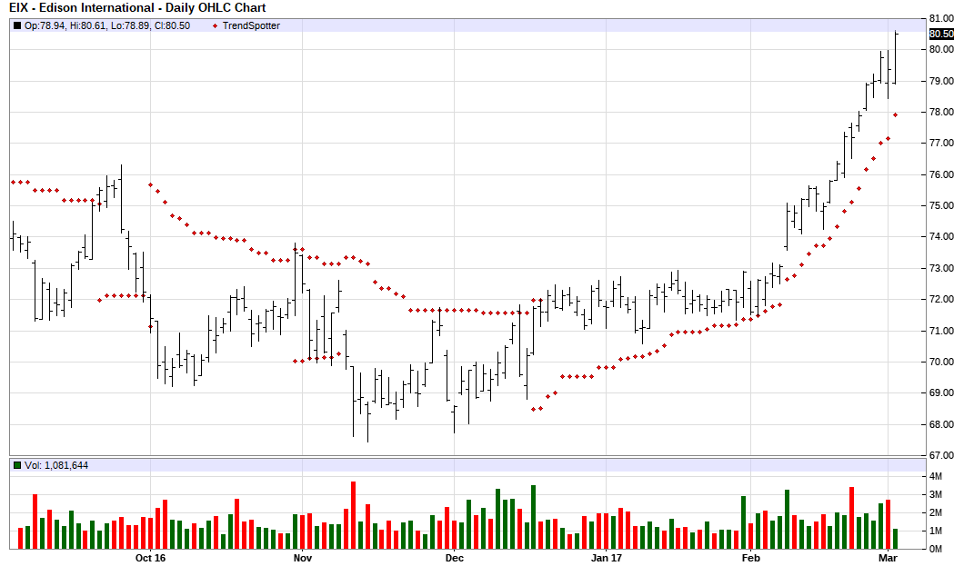 Barchart trading signals